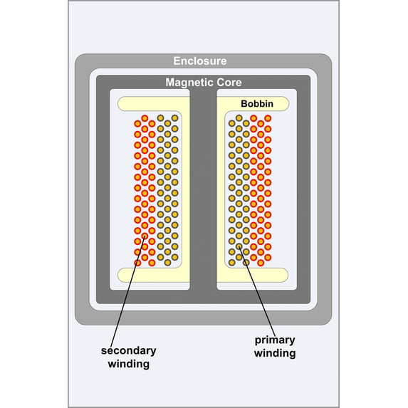 24"x36" Gallery Poster, Cross section of a simple isolation transformer