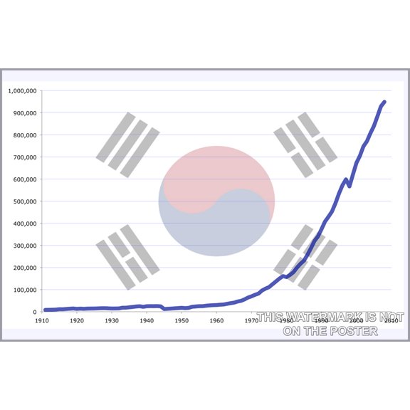 24"x36" Gallery Poster, South Korea GDP (PPP) from 1911 to 2008Source Angus Maddison 1990 dollars