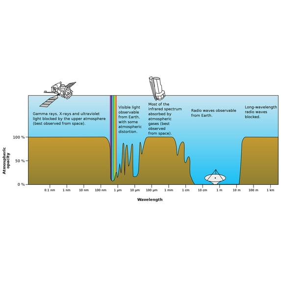 24x36 gallery poster, Earth's atmospheric absorption (or opacity) to ...