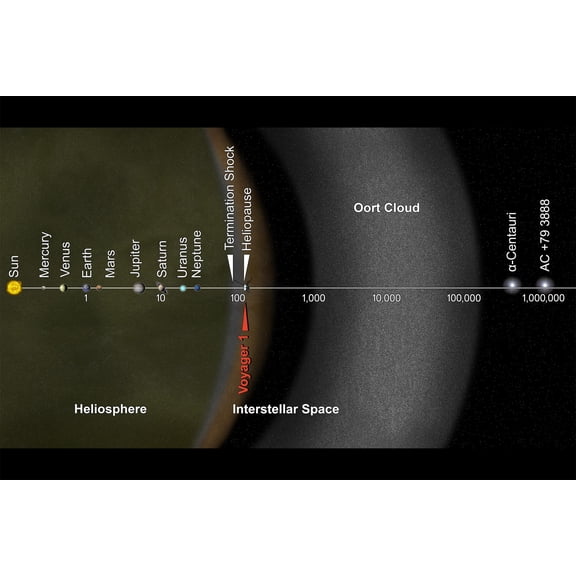 History Galore Solar System Oort Cloud and Voyager 1 24 x 36 Poster