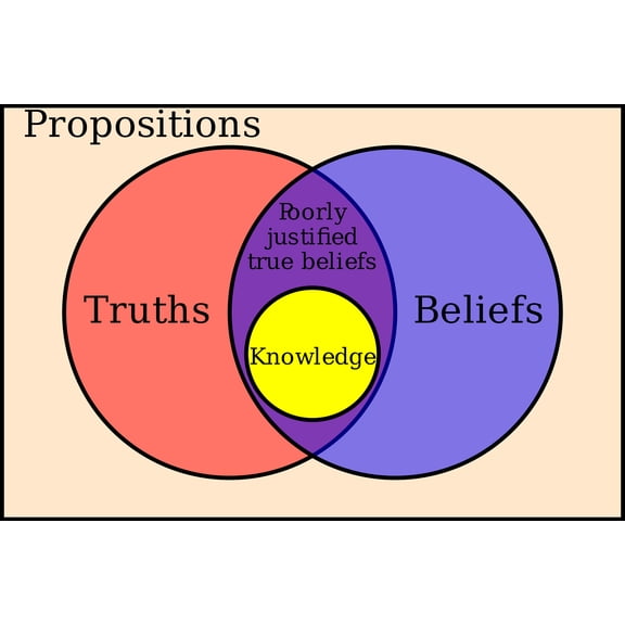 24x36 gallery poster, Venn diagram illustrating the classical theory of knowledge