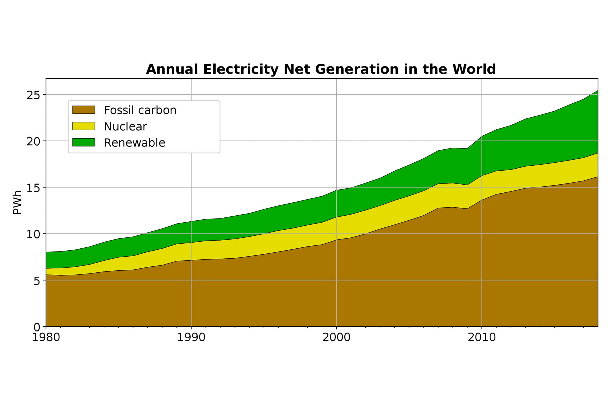 24x36 gallery poster, Worldwide Net electrical power generation by ...