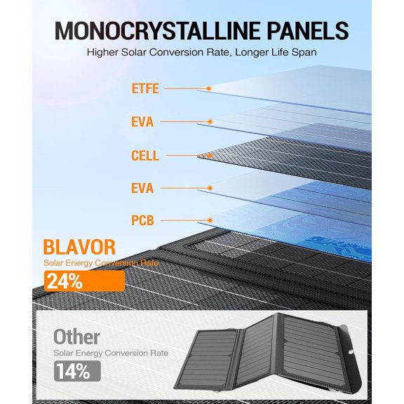 30W Charger USB-A QC3.0 24W USB-C 30W Outputs Foldable Panel for Camping IPX4 Waterproof