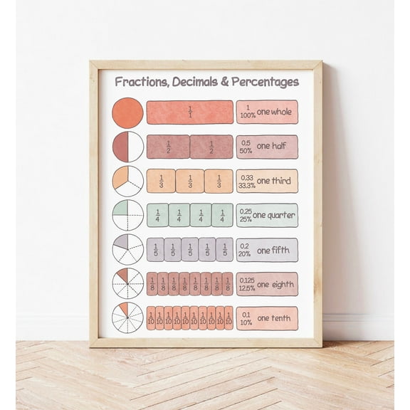 369 Prints fractions Poster Preschool Prints Math Poster Montessori Classroom Decor Decimals Percentages Educational Wall Art UNFRAMED, 8x12