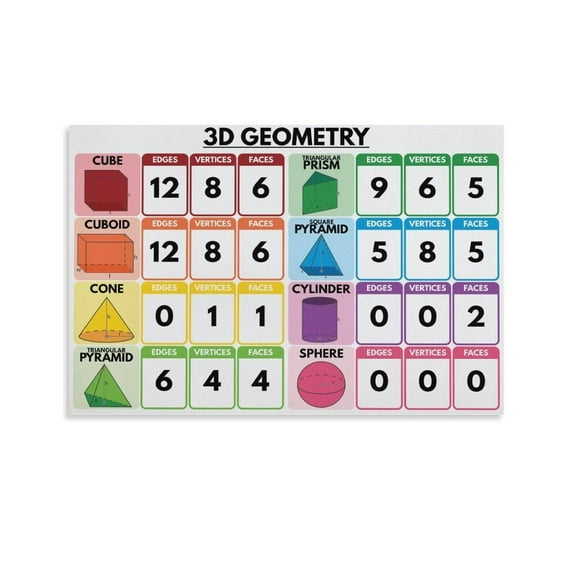 3D GEOMETRY CHART, 3D Shapes, Educational , Math, Rainbow Colors, Classroom Art Wall Decoration Family Bar Restaurant Garage Cafe Art Sign Gift