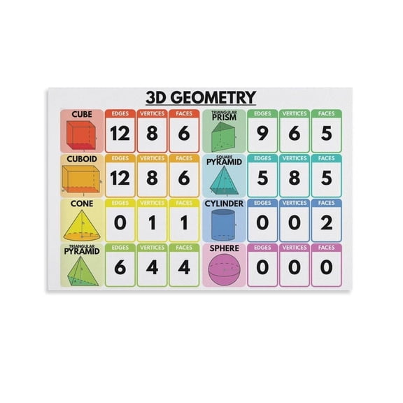 3D GEOMETRY CHART, 3D Shapes, Educational Poster
