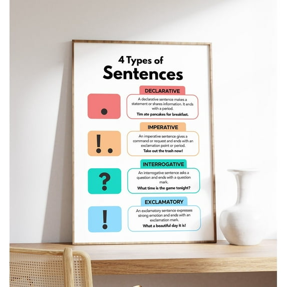 4 Types of Sentences English Grammar Structure Classroom Homeschool Aid, Unframed Paper Poster 24x36in