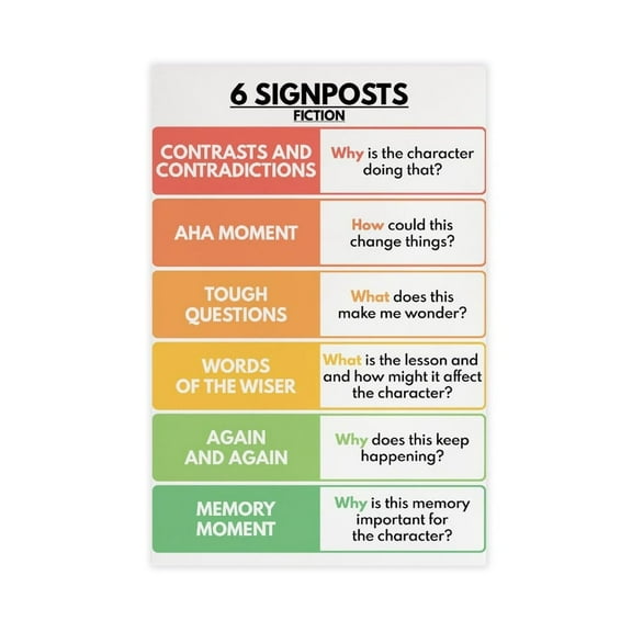 6 SIGNPOSTS Fiction English Language Classro Chart Poster Print Decorative Painting Canvas Wall Art Living Room Posters Bedroom Painting