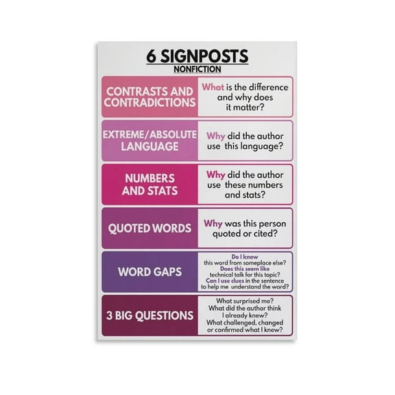 6 SIGNPOSTS Notice & Note Poster - Fiction And Nonfiction, English Language Educational Classroom Chart Poster