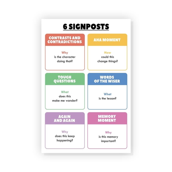 6 Signposts English Poster English Grammar Chart Poster Parts Of Speech Posters Posters For Middle School Classroom English Language Arts Classroom Educational Materials