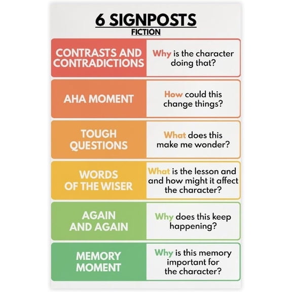 6 Signposts Fiction English Language Classro Chart Poster Print Decorative Painting  Wall Art Living Room Posters Bedroom Painting