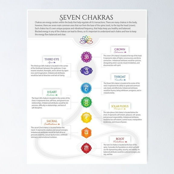 7 Chakra Chart - 23 Poster- Unframed Poster | Wall Art | Perfect For Home Decor & Gifts, 8x12