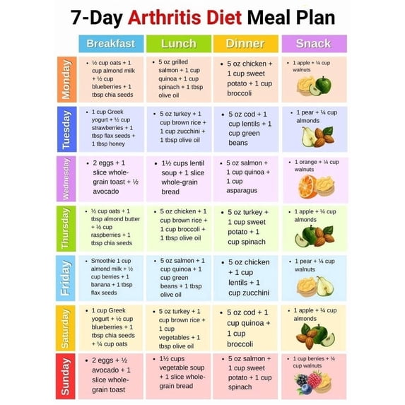 7 Day Arthritis Diet Meal Plan poster Arthritis Friendly Foods & Joint ...