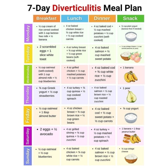 7 Day Diverticulitis Meal Plan poster Diverticulitis Food Chart, Diverticulitis Grocery List poster