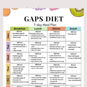 7-Day GAPS Diet Plan Poster Intestinal And Psychological Syndrome Plan Poster Intestinal Repair Food Intestinal Leakage Repair Poster Compliant With SCD Standards Poster