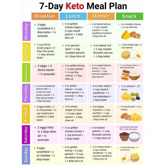 Keto Diet Food List Poster Low Carb Guide Meal Plan - Walmart.com