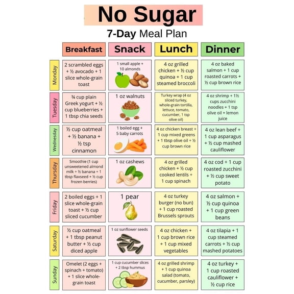 7-Day Sugar Free Meal Plan Poster Sugar Free Food List Weekly Diet Chart Low Sugar Diet Ideas Kitchen Sugar Free Food Chart Poster