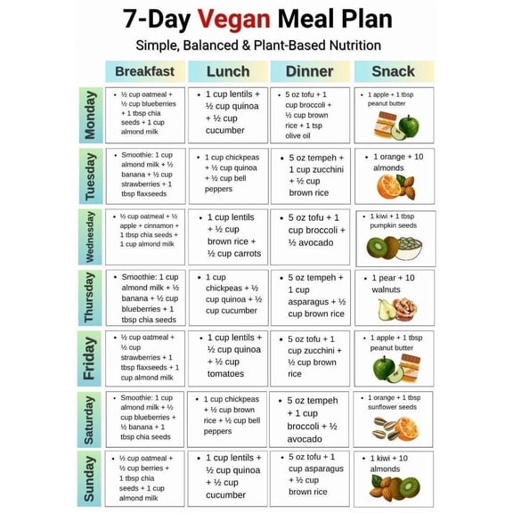 7 Day Vegan Meal Plan poster Vegan Grocery List, Plant Based Meal Plan, Vegan Food Chart, Weekly Vegan Menu Plant Based Food Plan poster