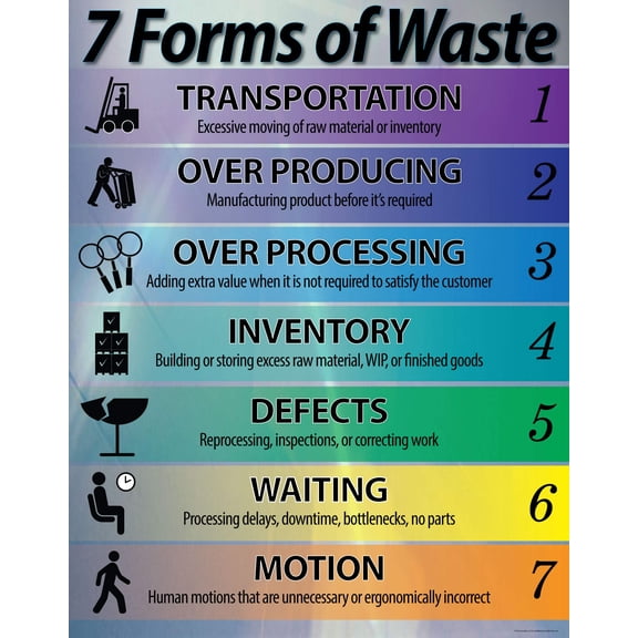 7 Forms of Waste List Lean Poster 11"X 14" Peel and Stick, Made in The USA