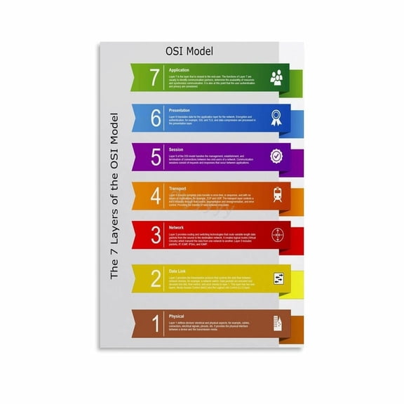 7 Layers of The OSI Model Poster (3) Canvas Painting Wall Art Poster for Bedroom Living Room Decor