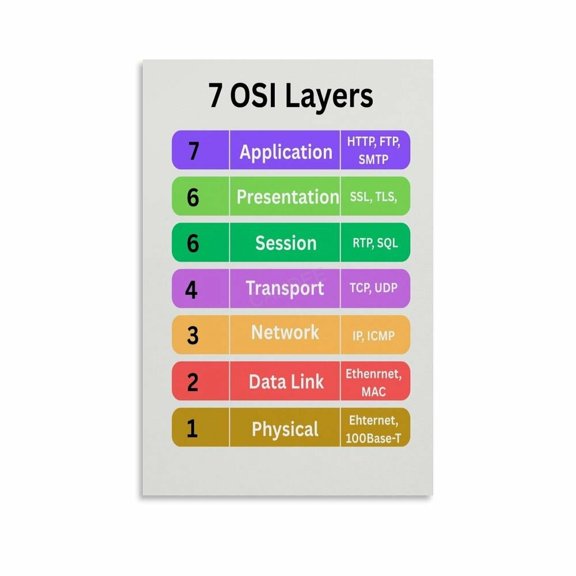 7 Layers of The OSI Model Poster Networking Reference Guide (1) Canvas for Living Room Bedroom Decor