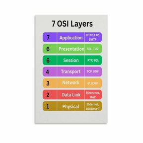 7 Layers of The OSI Model Poster Networking Reference Guide (1) Canvas for Living Room Bedroom Decor