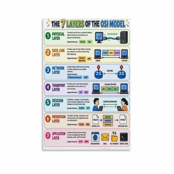 7 Layers of The OSI Model Poster Networking Reference Guide (10) Canvas Painting Wall Art
