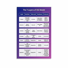 7 Layers of The OSI Model Poster Networking Reference Guide (11) Canvas for Living Room Bedroom Decor