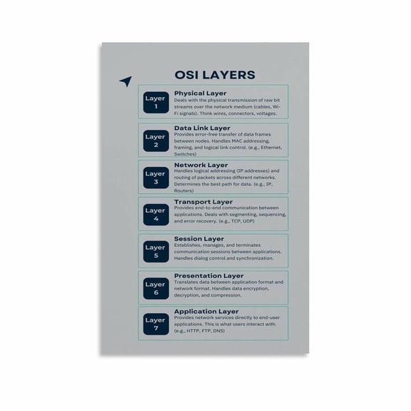 7 Layers of The OSI Model Poster Networking Reference Guide (12) Canvas for Living Room Bedroom Decor