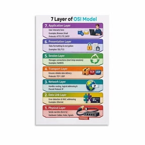 7 Layers of The OSI Model Poster Networking Reference Guide (18) Canvas for Living Room Bedroom Decor