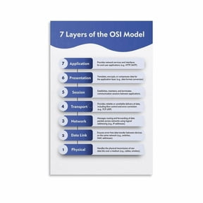 7 Layers of The OSI Model Poster Networking Reference Guide (21) Canvas for Living Room Bedroom Decor