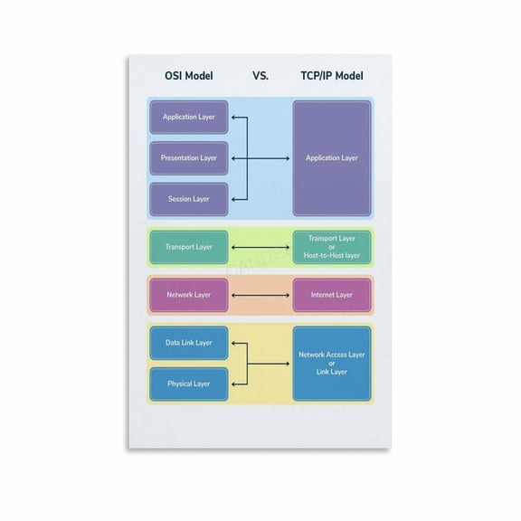7 Layers of The OSI Model Poster Networking Reference Guide (22) Canvas Painting Wall Art