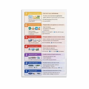 7 Layers of The OSI Model Poster Networking Reference Guide (5) Canvas for Living Room Bedroom Decor