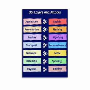 7 Layers of The OSI Model Poster Networking Reference Guide (7) Canvas for Living Room Bedroom Decor