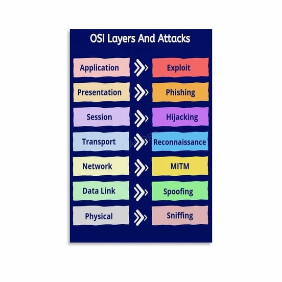7 Layers of The OSI Model Poster Networking Reference Guide (7) Canvas for Living Room Bedroom Decor