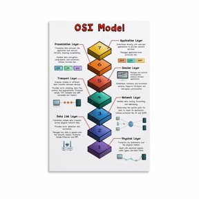 7 Layers of The OSI Model Poster Networking Reference Guide (8) Canvas for Living Room Bedroom Decor