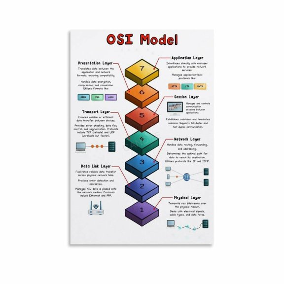 7 Layers of The OSI Model Poster Networking Reference Guide (8) Canvas for Living Room Bedroom Decor