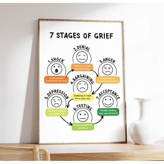 7 Stages Of Grief Poster, Emotional Healing, Emotional Resilience, Therapy And Counselor Office Decor, Psychotherapy, Wall Art, Modern Wall Decor, 8x12 UNFRAMED