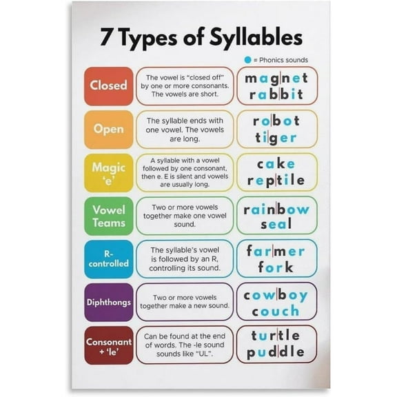 7 Types Of Syllables Poster Phonics Syllable Division Rules English Classroom Canvas Printed Painting And Wall Art Pictures Are Used For Room Aesthetics And Decoration