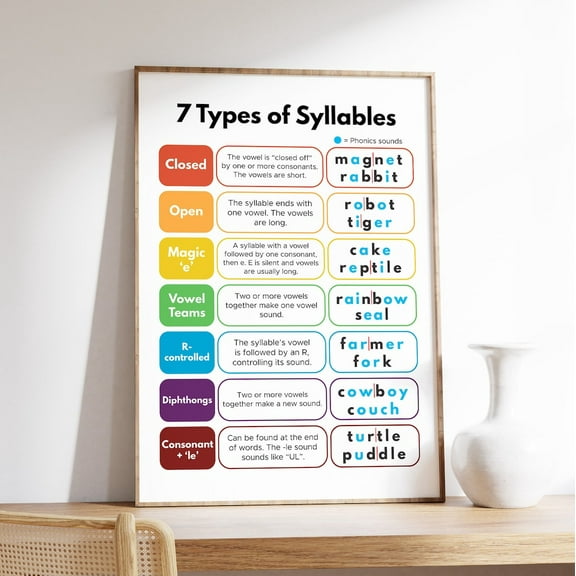 7 Types of Syllables Phonics Syllable Division Rules English Classroom Art, Unframed Paper Poster 8x10in