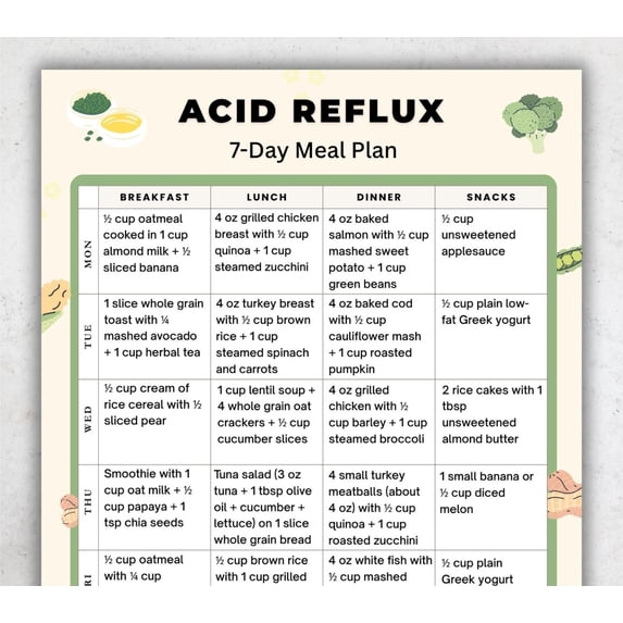7-day Acid Reflux Diet Plan Poster GERD Diet Menu Poster Low Acid And ...