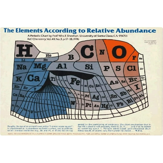 8"X 12" The Elements According To Relative Abundance Vintage Metal Tin Sign Art Plaque Wall Decor Look Funny Gifts For Home Kitchen Garage Bathroom Farm Garden Bar Cafe Metal Posters