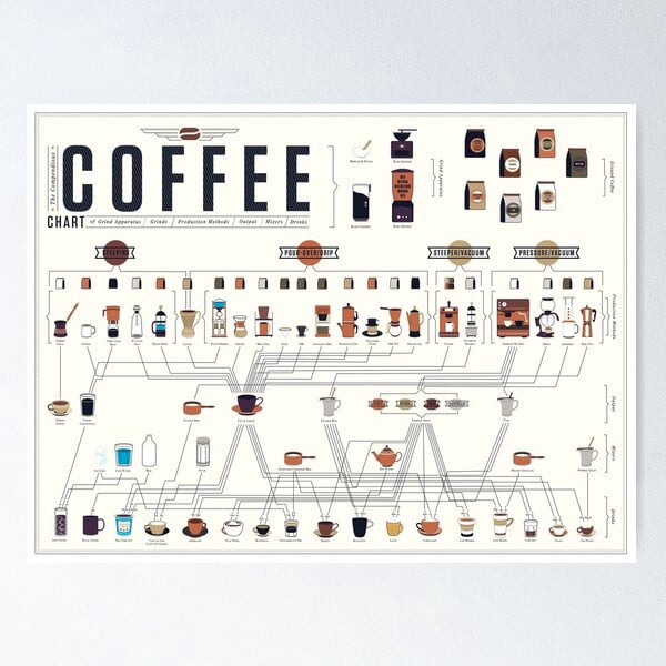 A NEW Coffee Periodic Table Chart Poster - Walmart.com