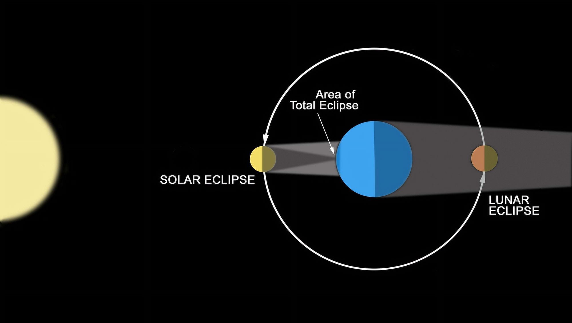 A diagram illustrating how eclipses are created Canvas Art - Ron MillerStocktrek Images (38 x 21)