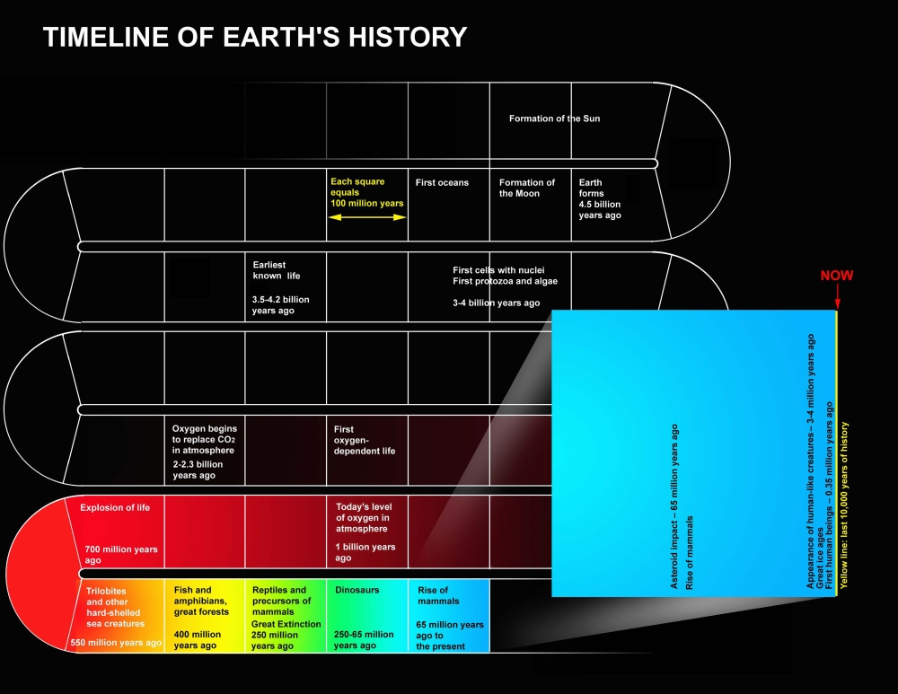 A timeline of Earths history Canvas Art - Ron MillerStocktrek Images (32 x 25)