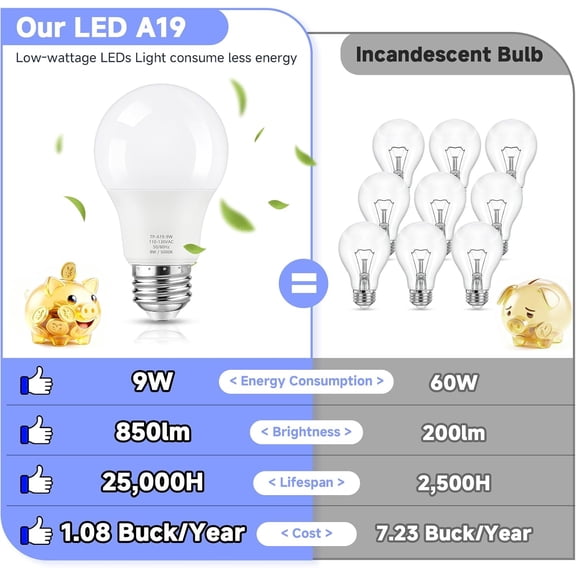 A19 LED Light Bulb, 60 Watt Equivalent LED Bulbs, 5000K Daylight White, 850LM, E26 Base, Non-Dimmable, 9W Bright White, 6-Pack
