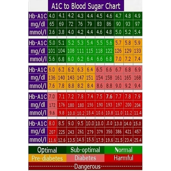 A1C Blood Sugar Chart Color Coded Conversion Table Diabetes Poster ...