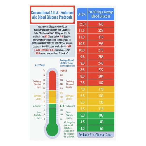 A1C to Blood Sugar Conversion Chart Poster Diabetes Management Guide with Estimated Average Glucose eAG Levels Educational Wall Art for Home Clinic Office