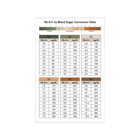 A1C to Estimated Average Glucose Poster Blood Sugar Conversion Chart Guide Health Education for Kitchen Office Wall Decor