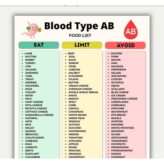 AB Blood Type Food List Poster, AB Blood Type Diet Food Restriction ...